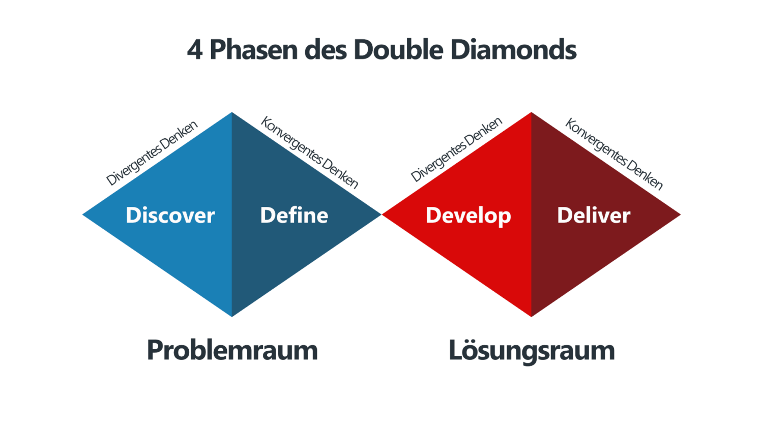 4 Phasen des Double Diamonds