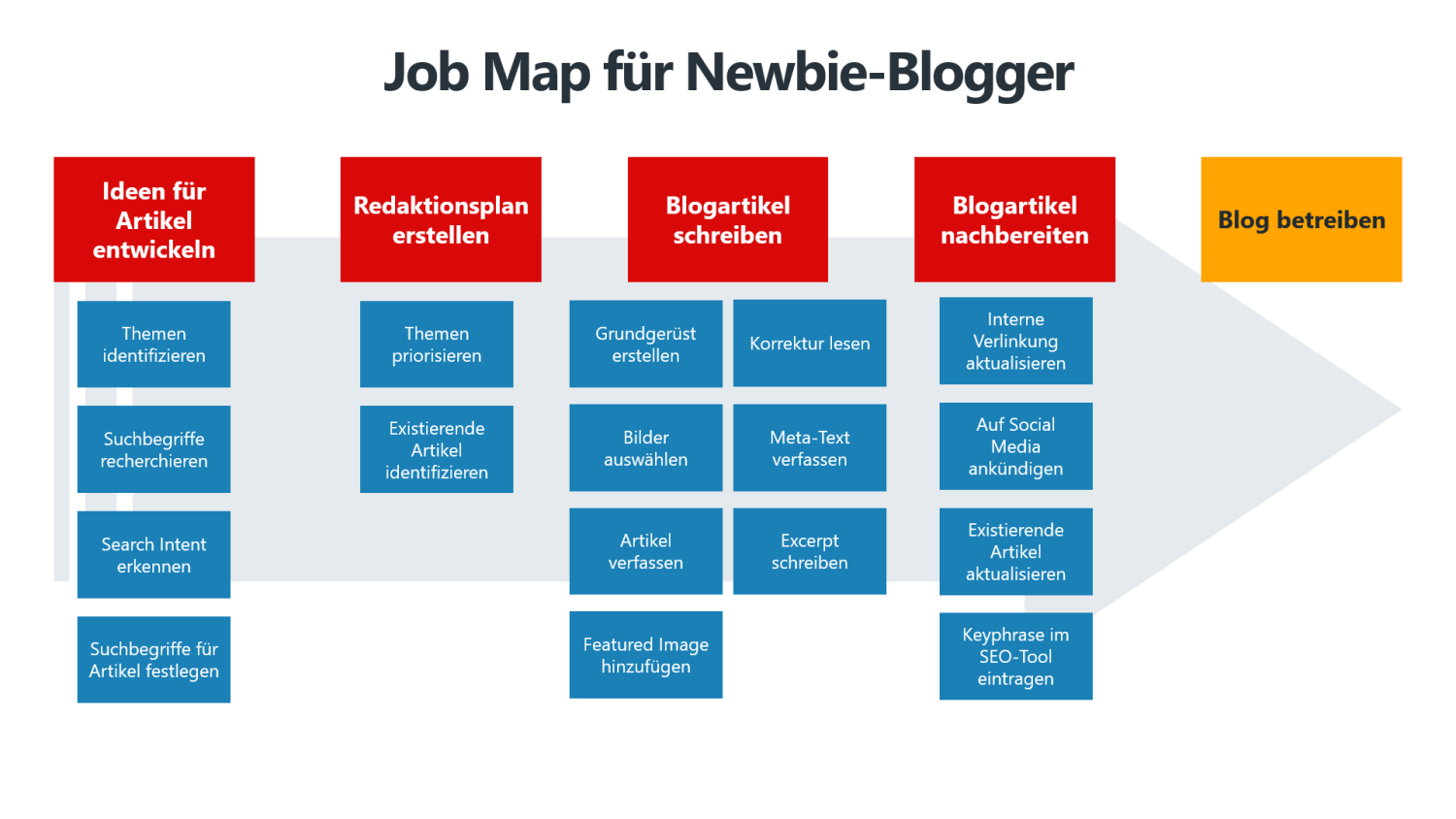 Schematischer Aufbau einer Job Map am Beispiel "Newbie-Blogger"