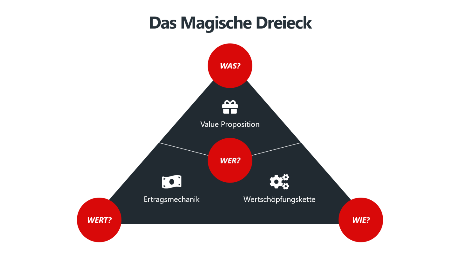 Business Model Navigator - Das Magische Dreieck