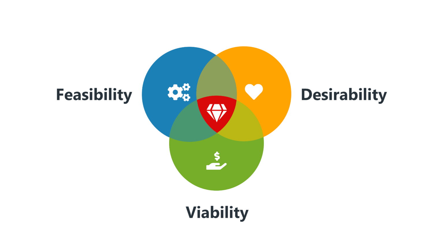 Desirability Feasibility Viability - Business Model Canvas