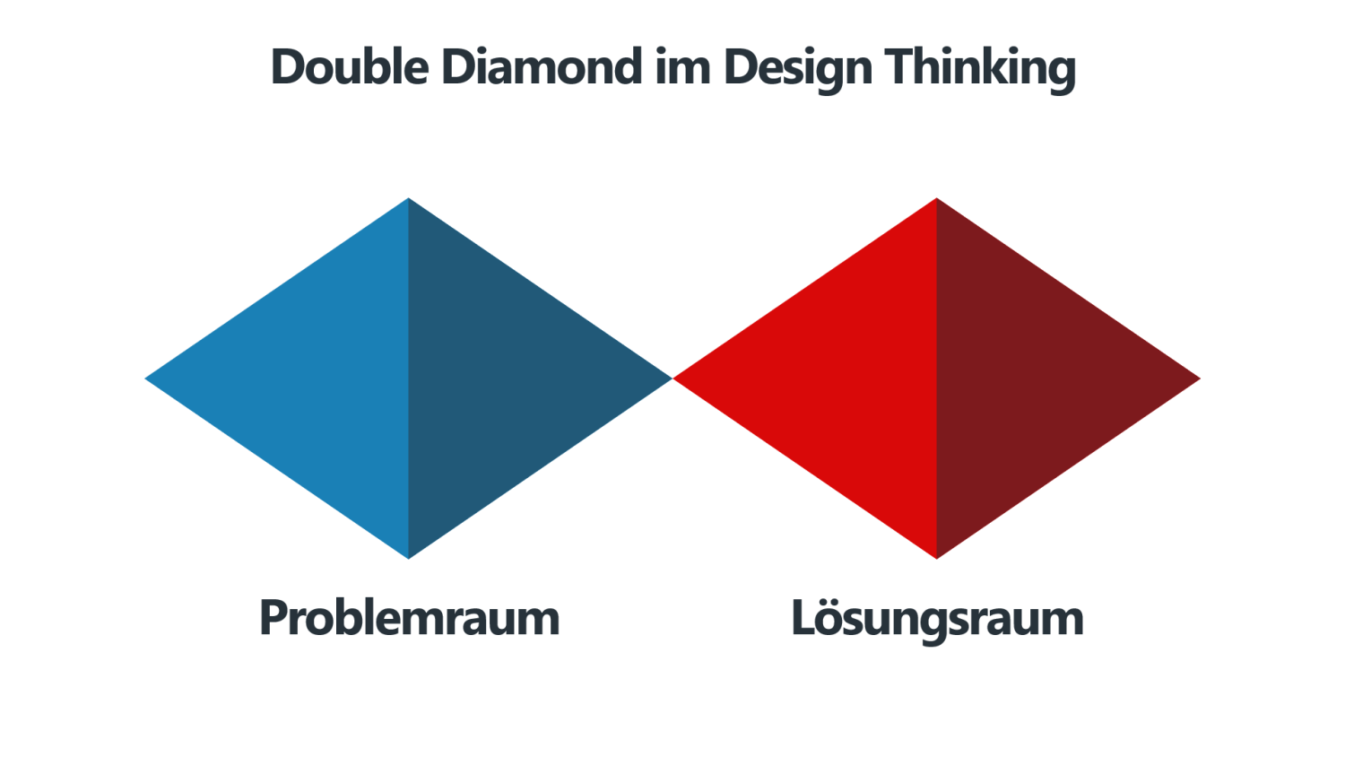 Double Diamond - Problemraum und Lösungsraum im Design Thinking