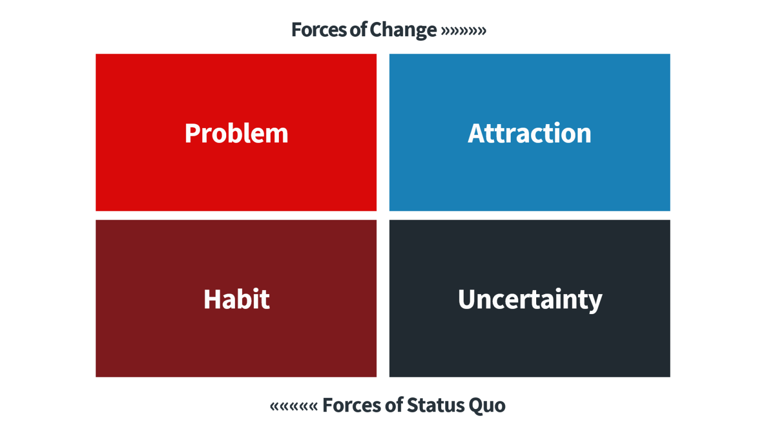 Four Forces of Progress Matrix