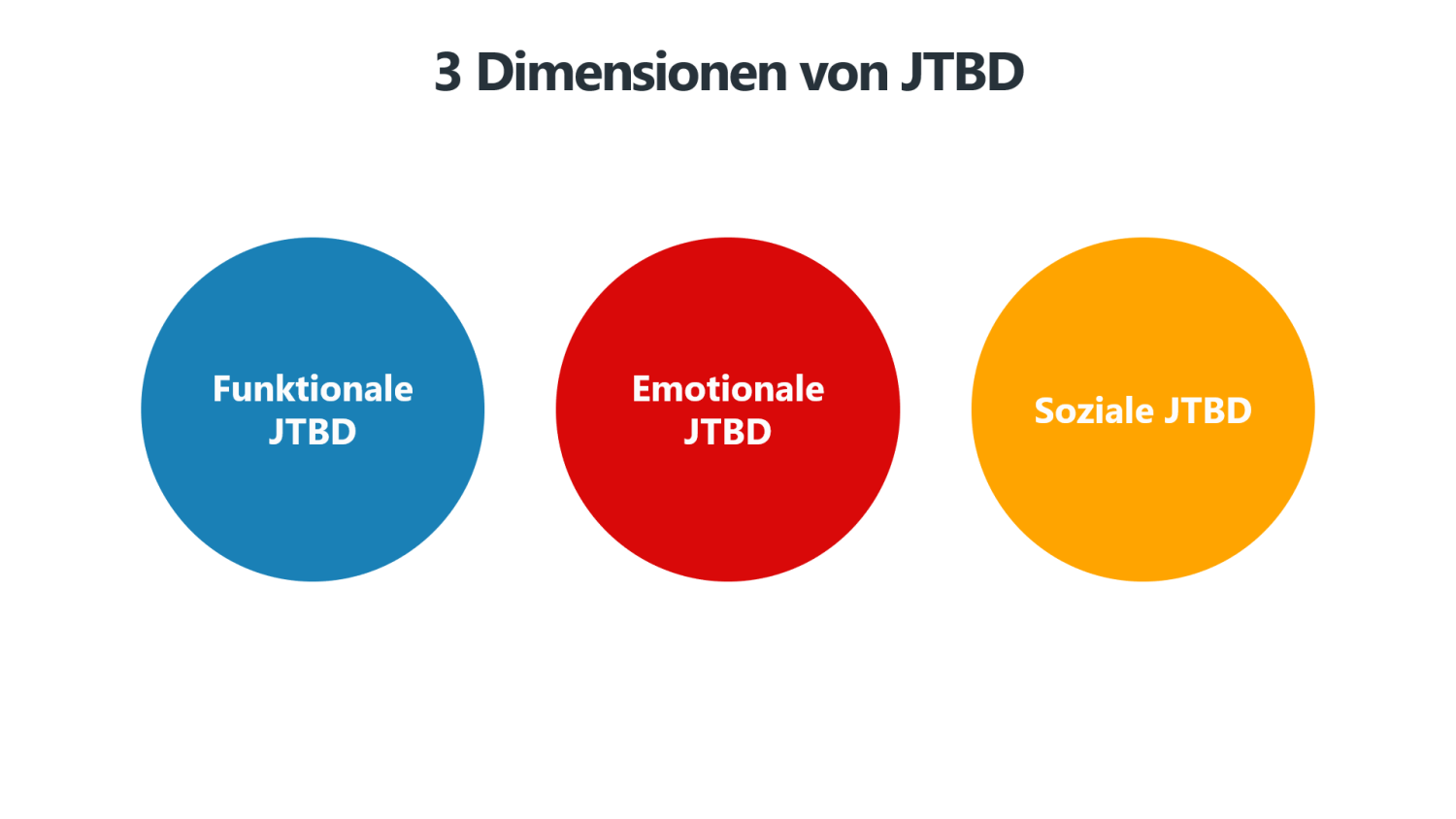 Funktionale, emotionale und soziale Jobs to Be Done