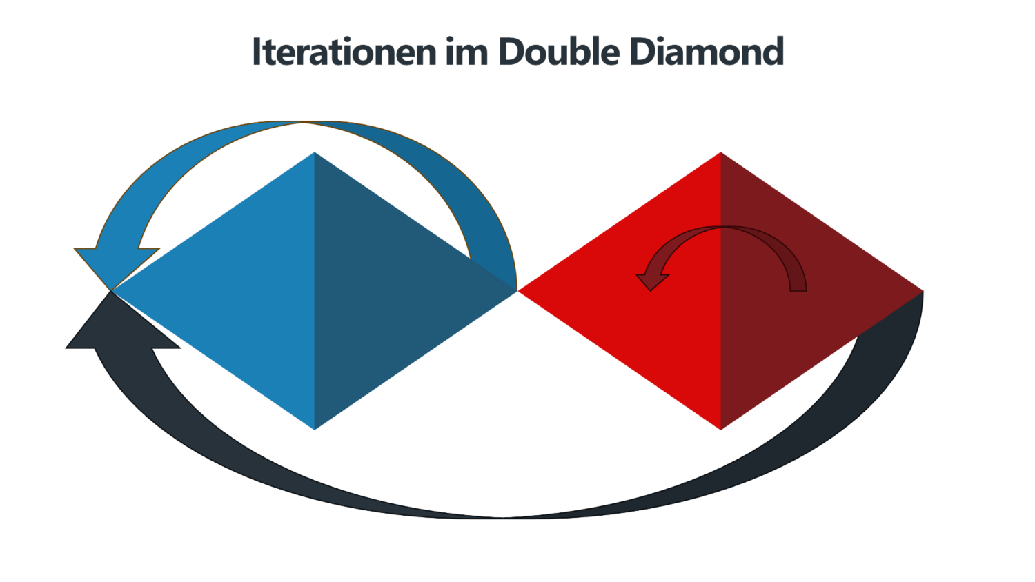 Iterationen im Double Diamond