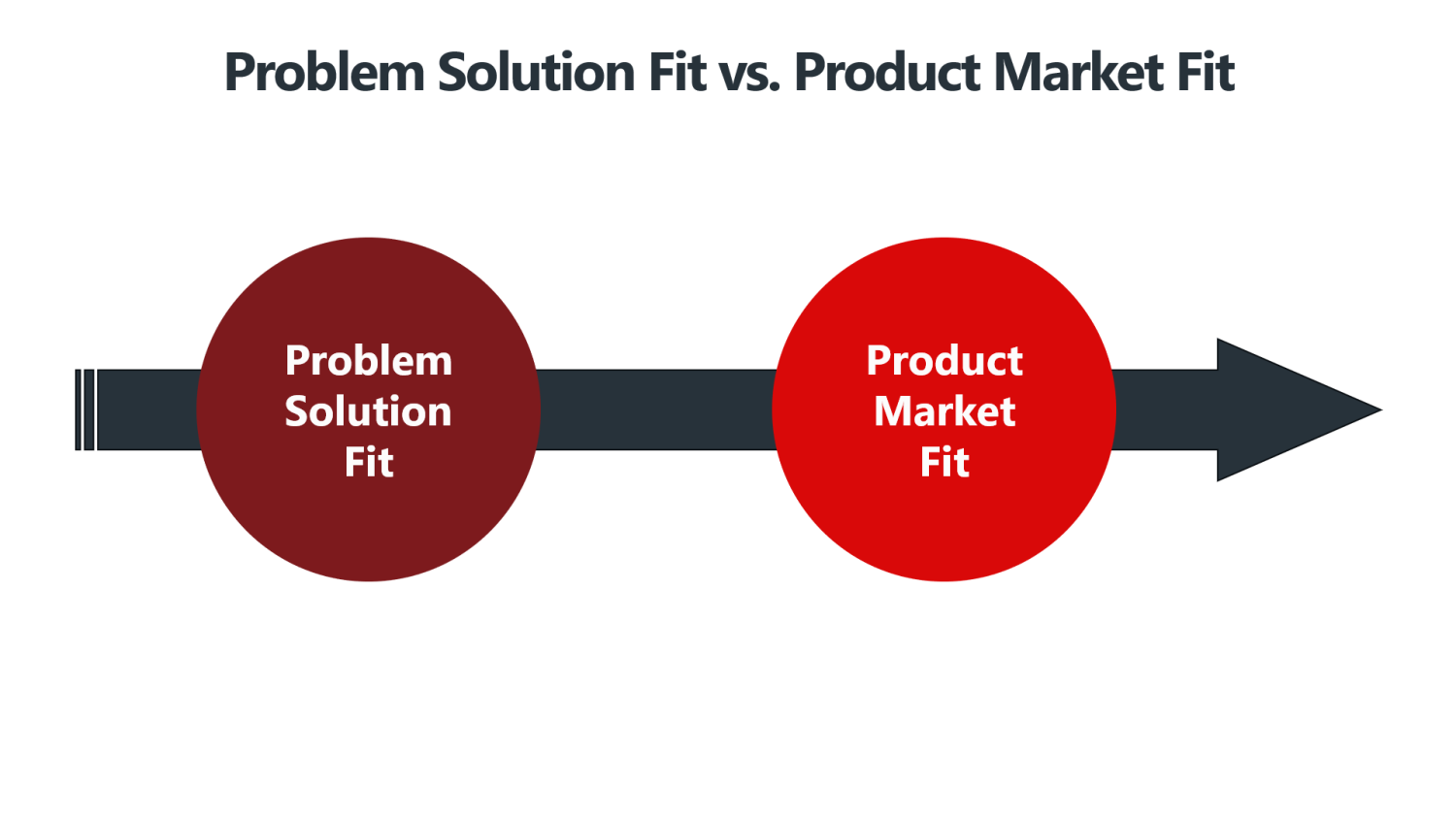 Problem Solution Fit vs. Product Market Fit