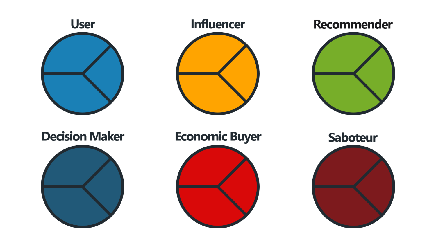 User, Influencer, Recommender, Decision-Maker, Economic Buyer und Saboteur