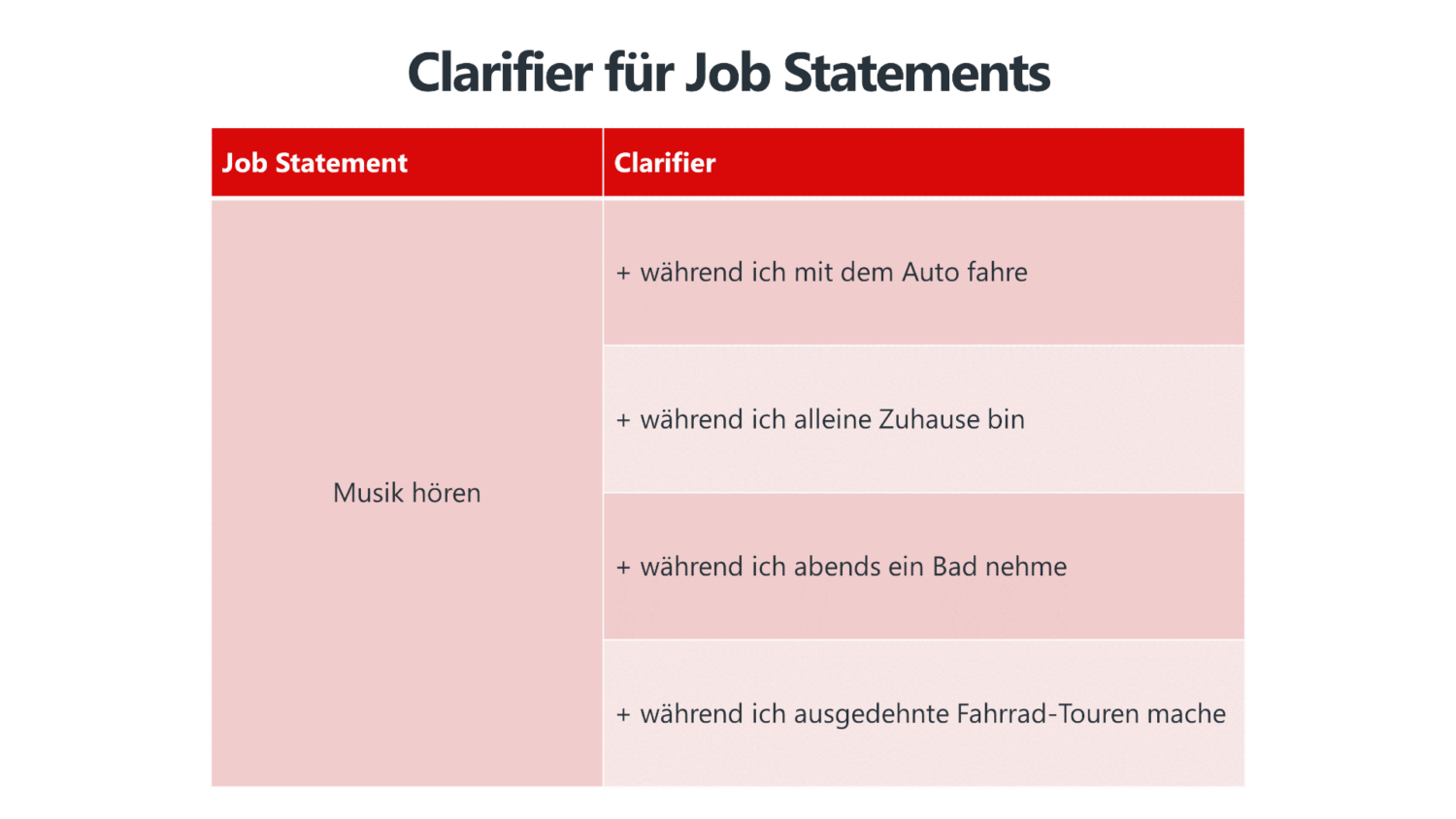 Clarifier für Job Statements