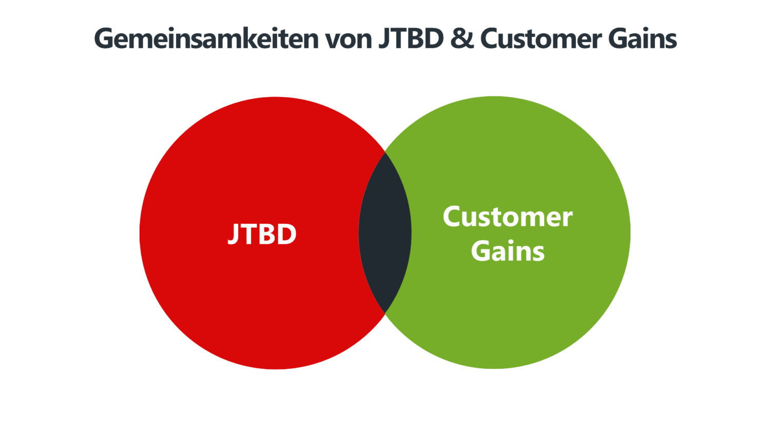 Gemeinsamkeiten von JTBD & Customer Gains