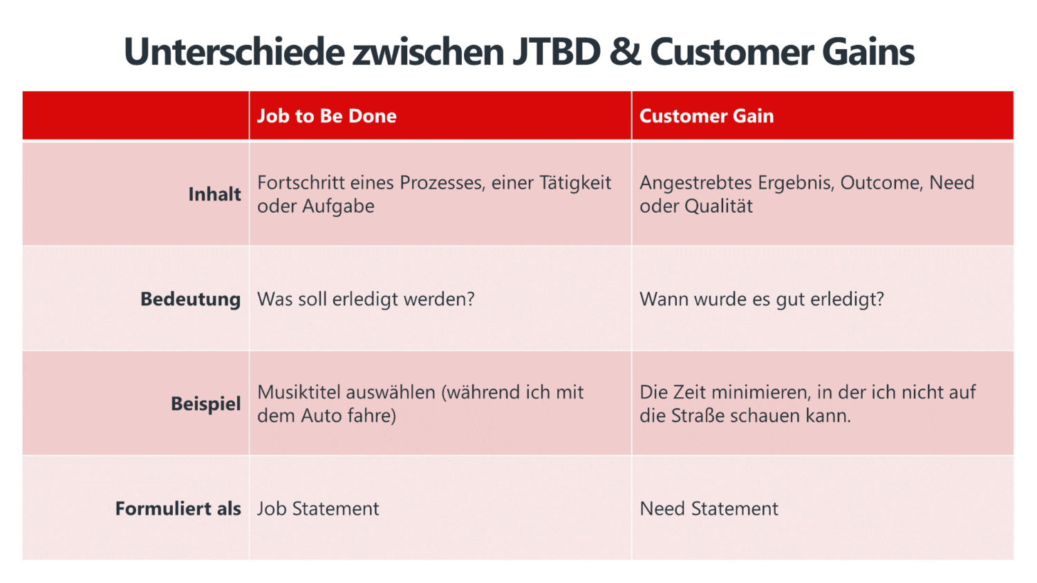 Unterschiede zwischen JTBD & Customer Gains