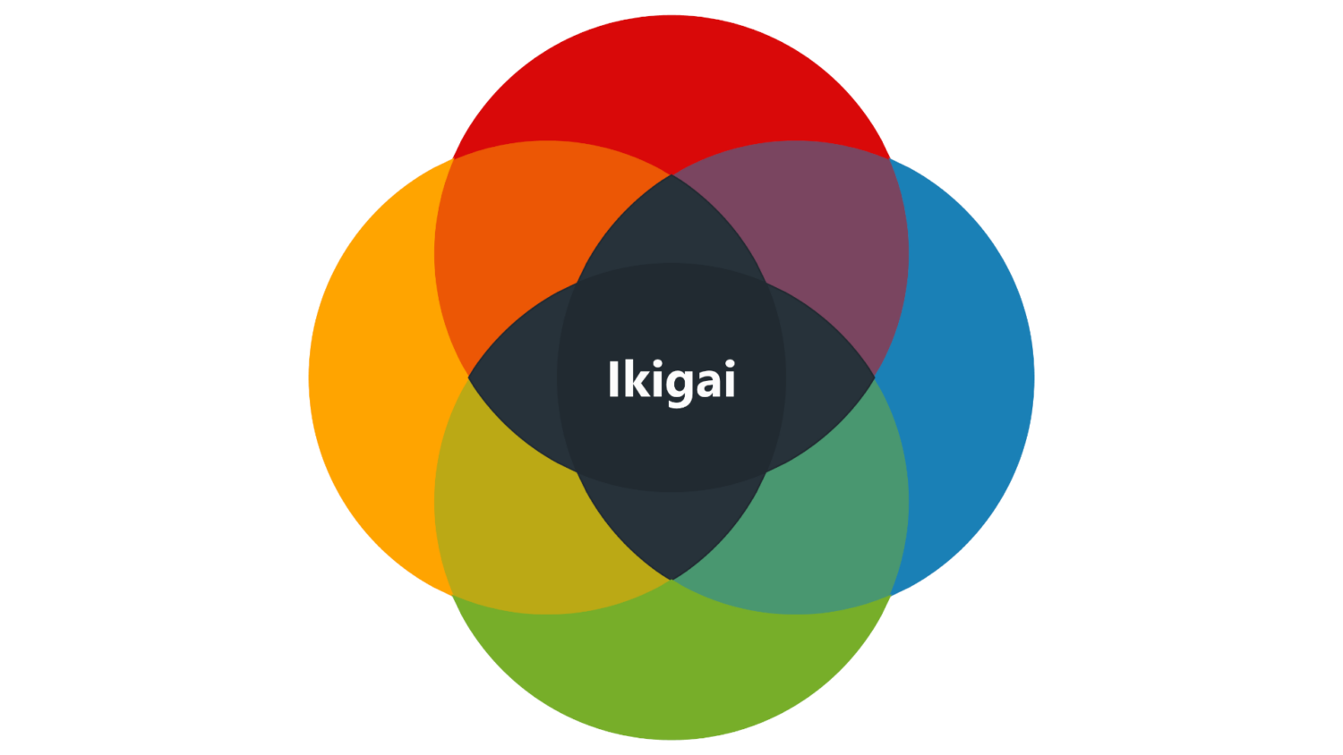 Ikigai für Gründer und Solo-Selbstständige